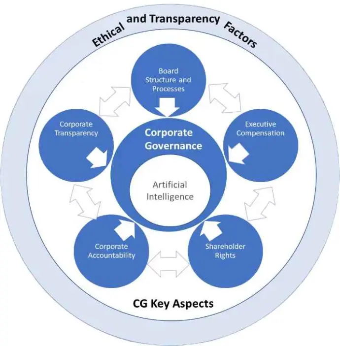 نمودار حاکمیت شرکتی با نمایش عوامل کلیدی مانند شفافیت، مسئولیت‌پذیری، حقوق سهامداران و نقش هوش مصنوعی.