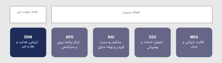 نمادهای چهار هدف مدیریت شامل EDM، APO، BAI، DSS و MEA در یک قالب سازماندهی شده.