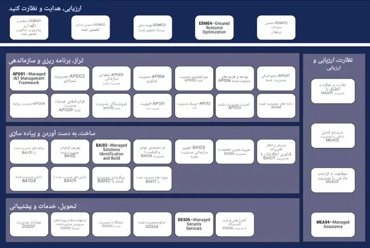 چارت اهداف و فرآیندهای مدیریت شامل بخش‌های EDM، APO، BAI و DSS با زیرمجموعه‌های مربوط به هر بخش.