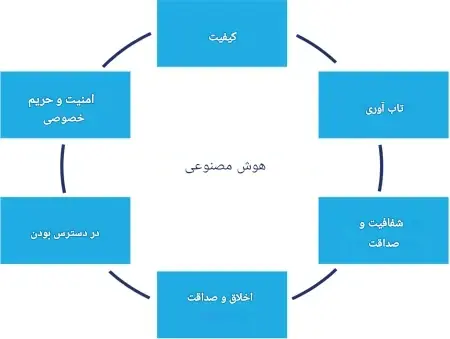 دیاگرام نشان‌دهنده یک سیستم حکمرانی با اجزای مرتبط: فرآیندها، ساختارهای سازمانی، اصول (سیاست‌ها و رویکردها)، اطلاعات، فرهنگ (اخلاق و رفتارها)، خدمات (زیرساخت‌ها و برنامه‌های کاربردی) و مدیریت (حاکمیت و کارکردها).